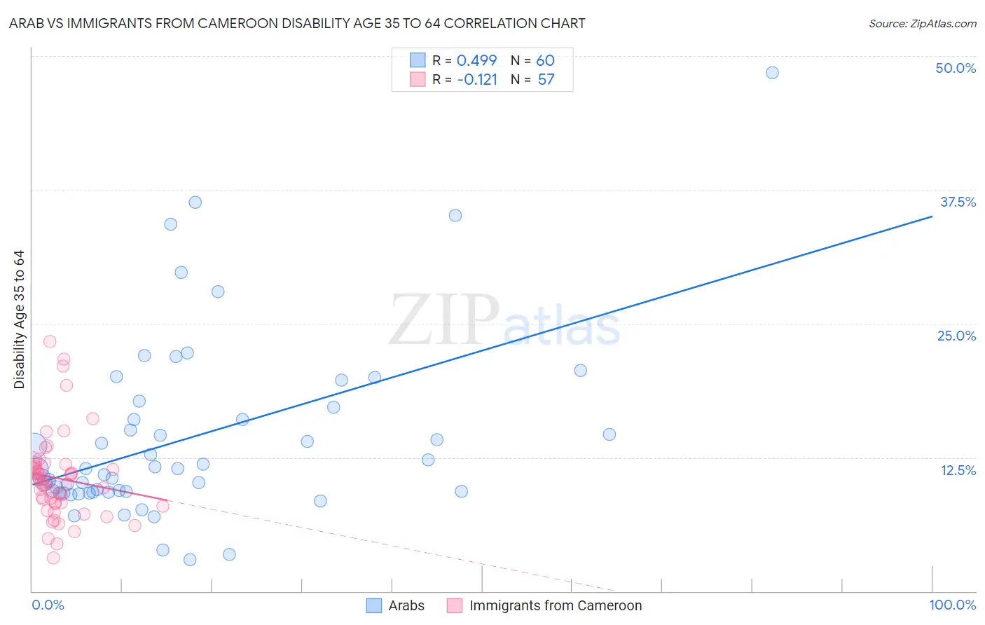 Arab vs Immigrants from Cameroon Disability Age 35 to 64