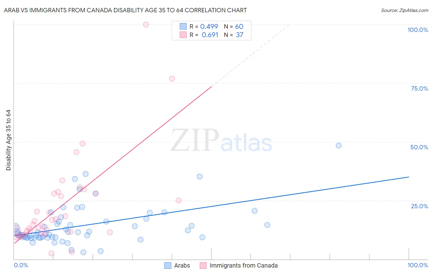 Arab vs Immigrants from Canada Disability Age 35 to 64