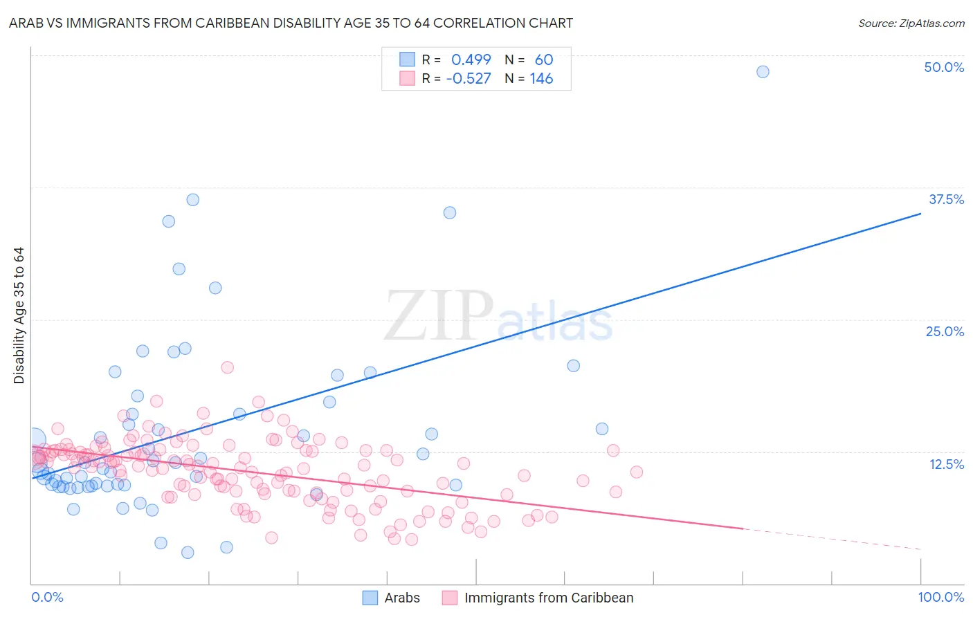 Arab vs Immigrants from Caribbean Disability Age 35 to 64