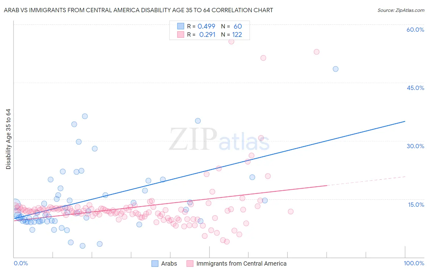 Arab vs Immigrants from Central America Disability Age 35 to 64