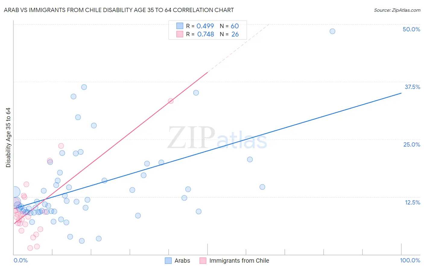 Arab vs Immigrants from Chile Disability Age 35 to 64