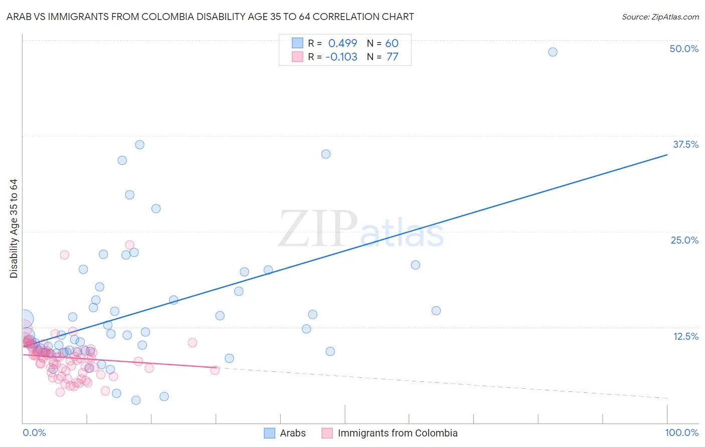Arab vs Immigrants from Colombia Disability Age 35 to 64