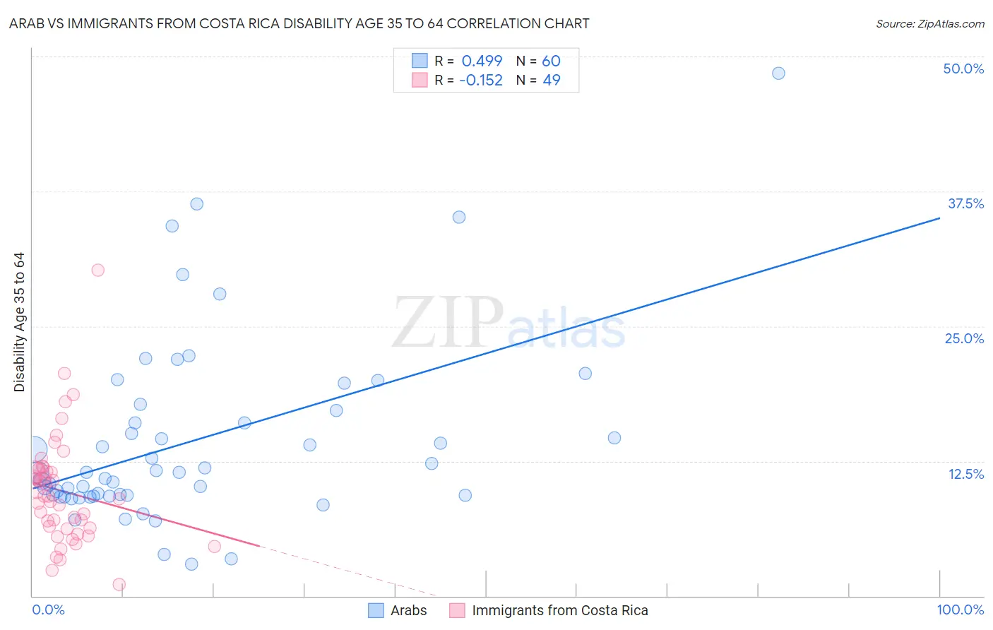 Arab vs Immigrants from Costa Rica Disability Age 35 to 64