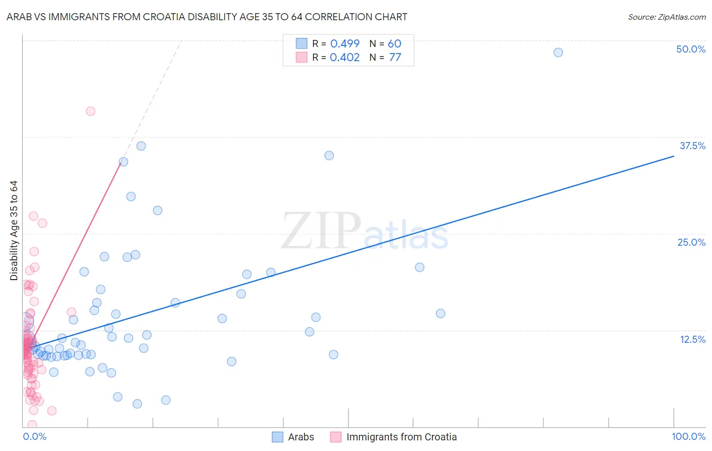 Arab vs Immigrants from Croatia Disability Age 35 to 64