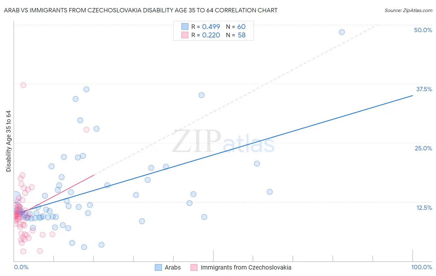 Arab vs Immigrants from Czechoslovakia Disability Age 35 to 64