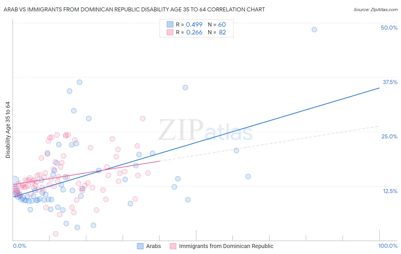Arab vs Immigrants from Dominican Republic Disability Age 35 to 64