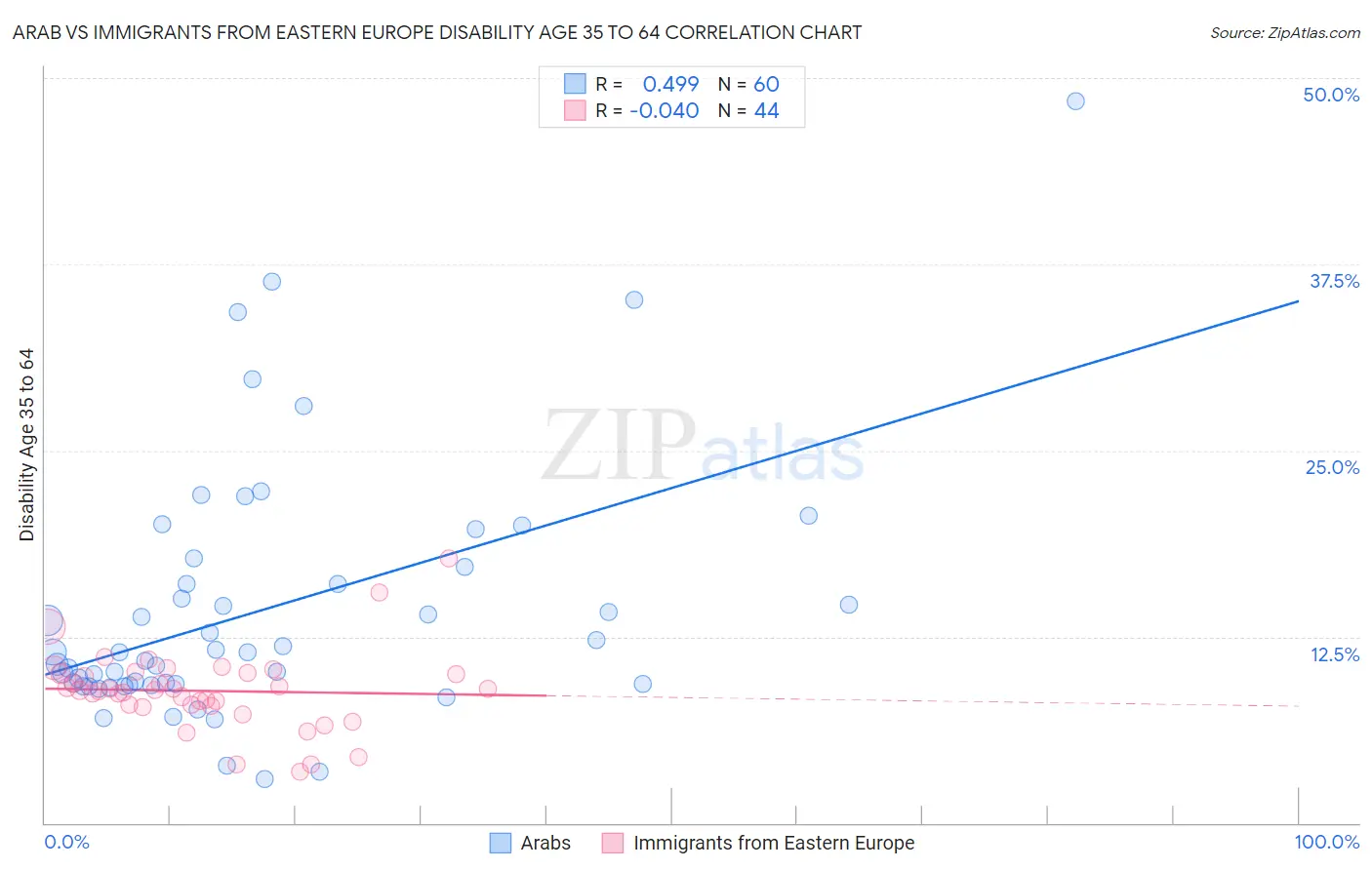 Arab vs Immigrants from Eastern Europe Disability Age 35 to 64
