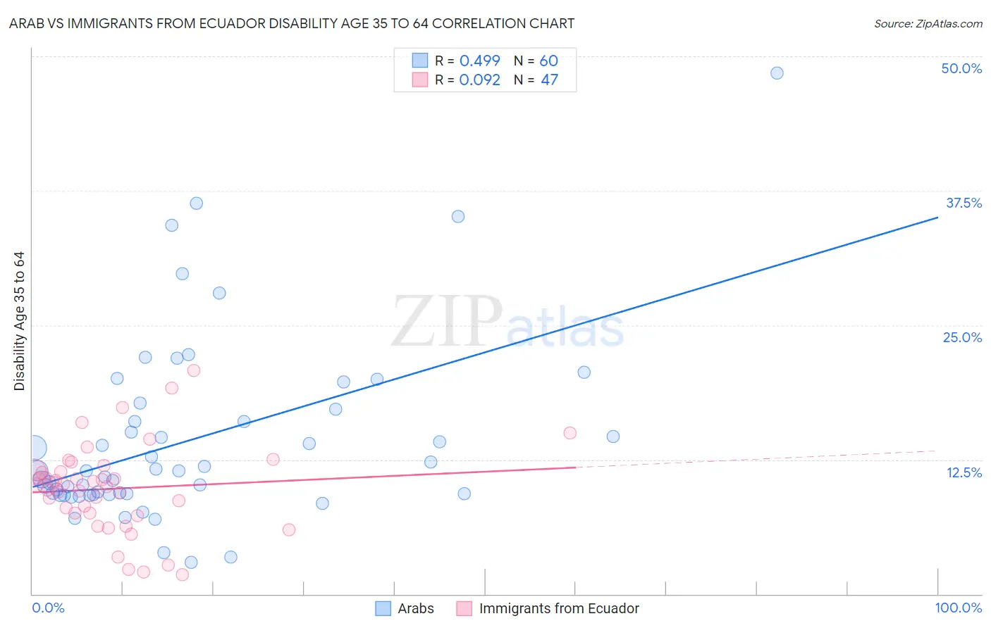Arab vs Immigrants from Ecuador Disability Age 35 to 64