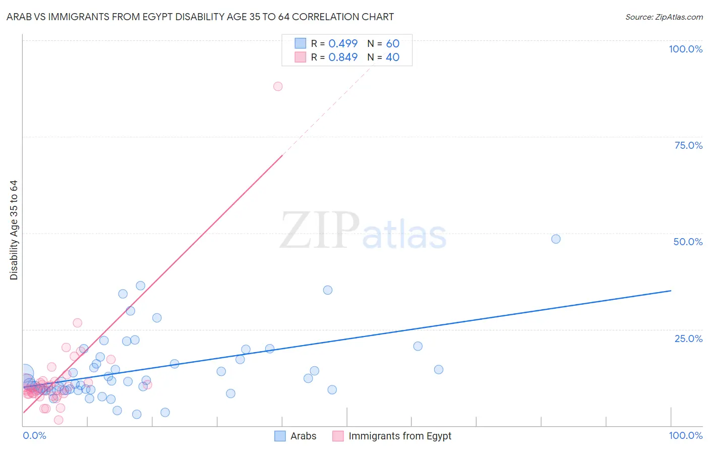Arab vs Immigrants from Egypt Disability Age 35 to 64