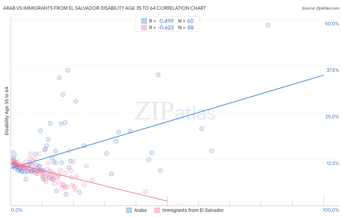 Arab vs Immigrants from El Salvador Disability Age 35 to 64