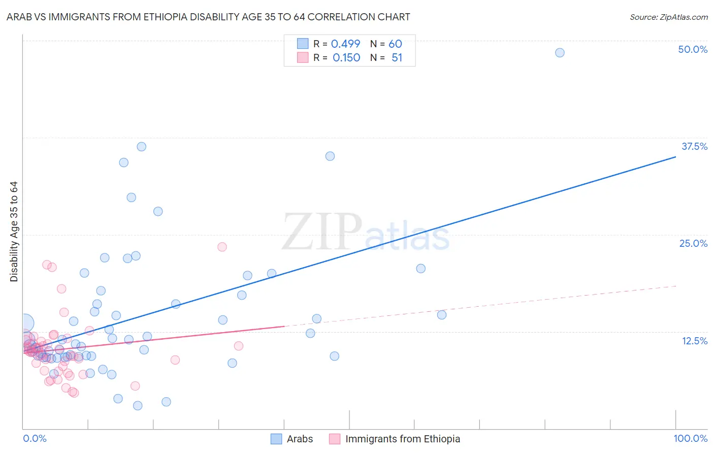 Arab vs Immigrants from Ethiopia Disability Age 35 to 64