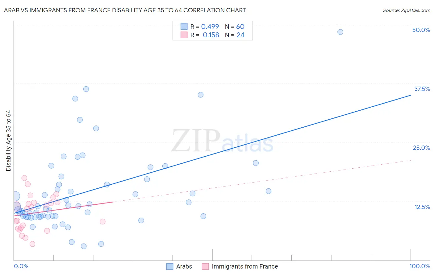Arab vs Immigrants from France Disability Age 35 to 64