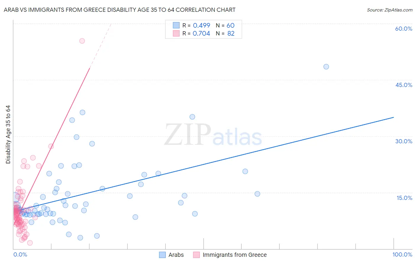 Arab vs Immigrants from Greece Disability Age 35 to 64