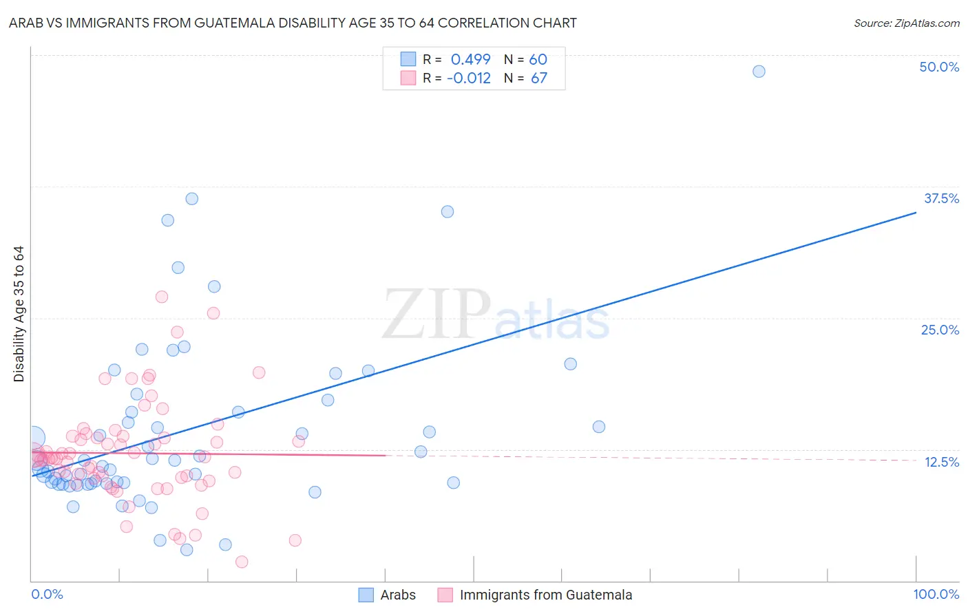 Arab vs Immigrants from Guatemala Disability Age 35 to 64