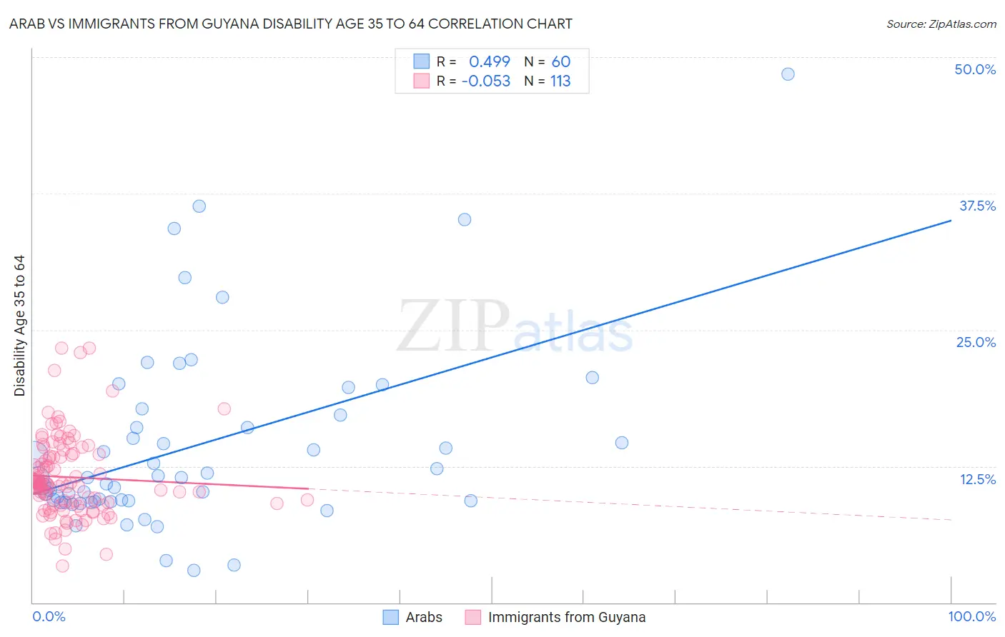 Arab vs Immigrants from Guyana Disability Age 35 to 64