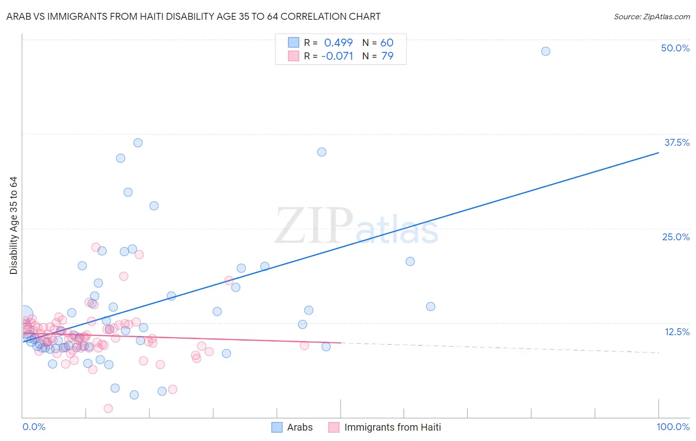 Arab vs Immigrants from Haiti Disability Age 35 to 64