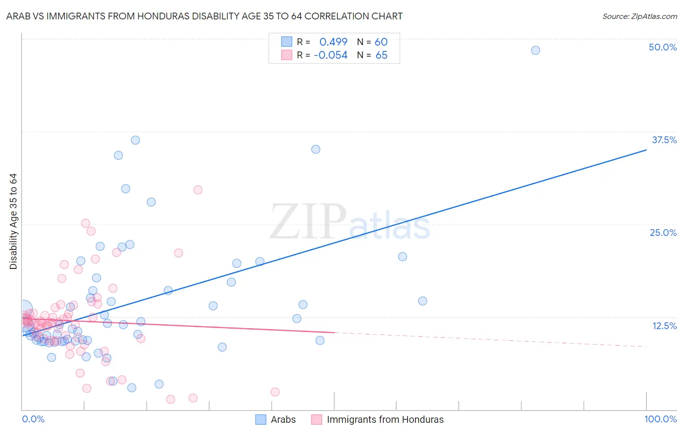 Arab vs Immigrants from Honduras Disability Age 35 to 64