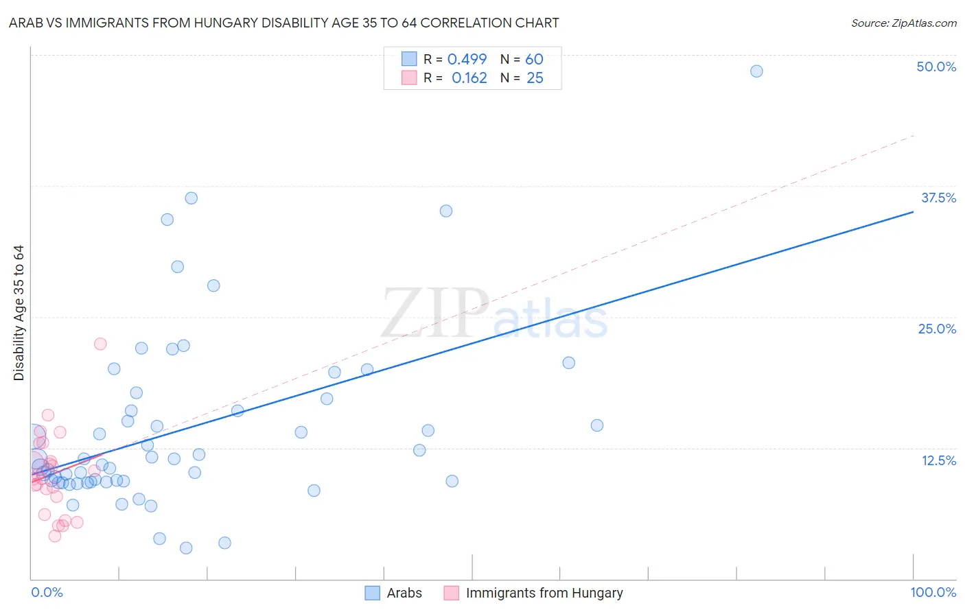 Arab vs Immigrants from Hungary Disability Age 35 to 64