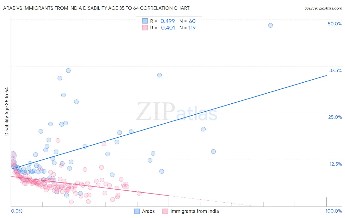 Arab vs Immigrants from India Disability Age 35 to 64