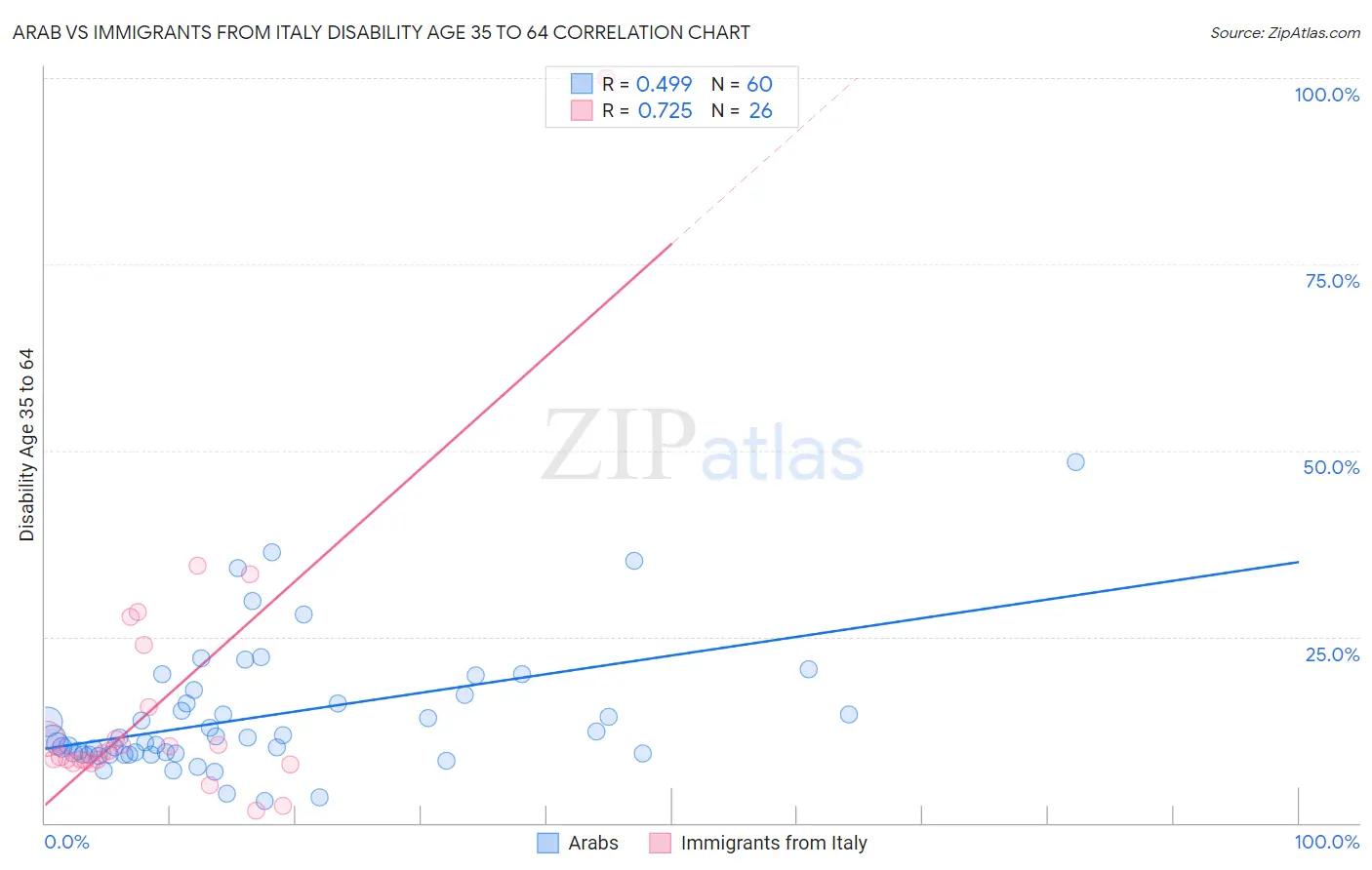 Arab vs Immigrants from Italy Disability Age 35 to 64