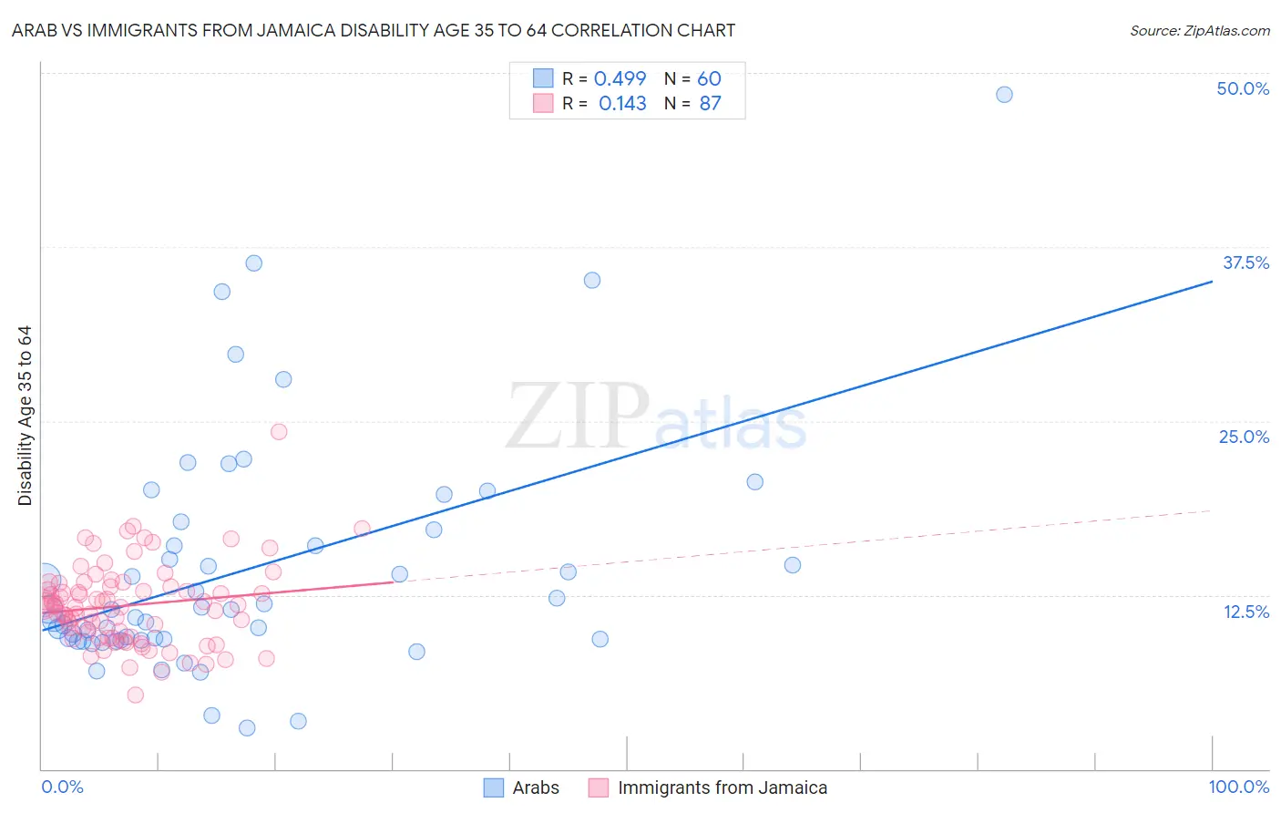 Arab vs Immigrants from Jamaica Disability Age 35 to 64