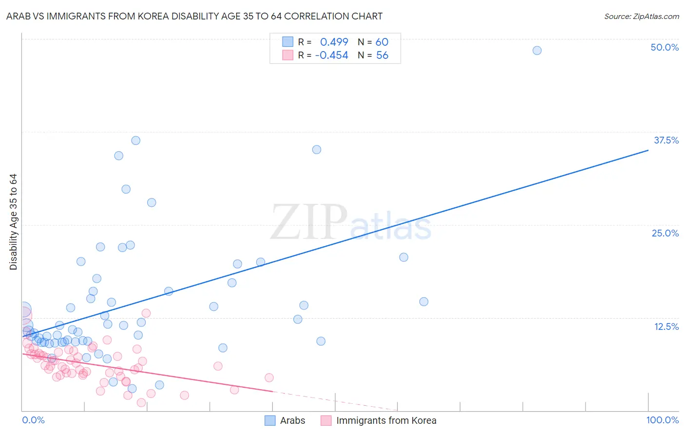 Arab vs Immigrants from Korea Disability Age 35 to 64