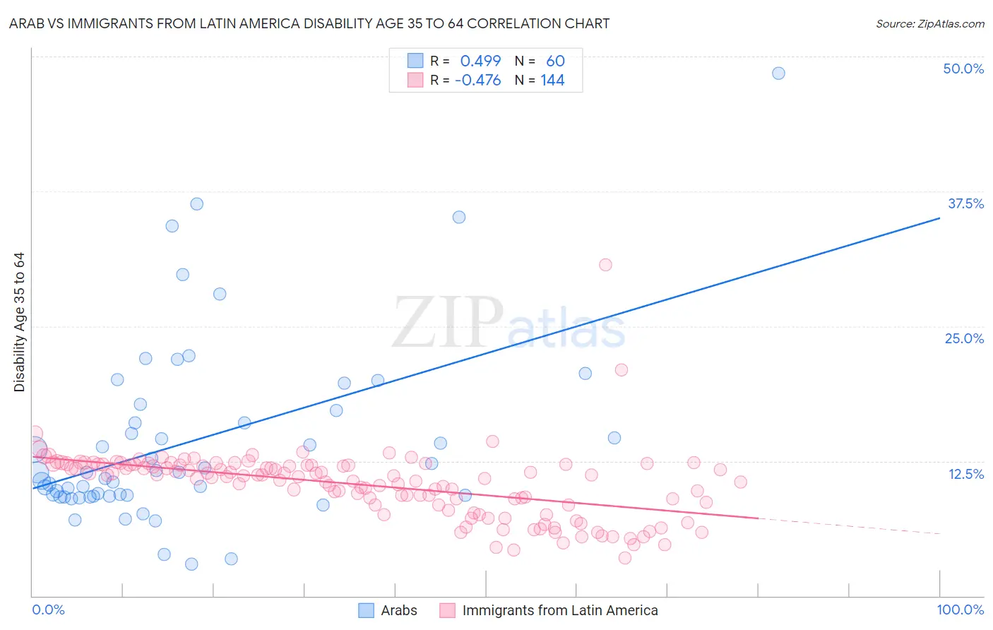 Arab vs Immigrants from Latin America Disability Age 35 to 64