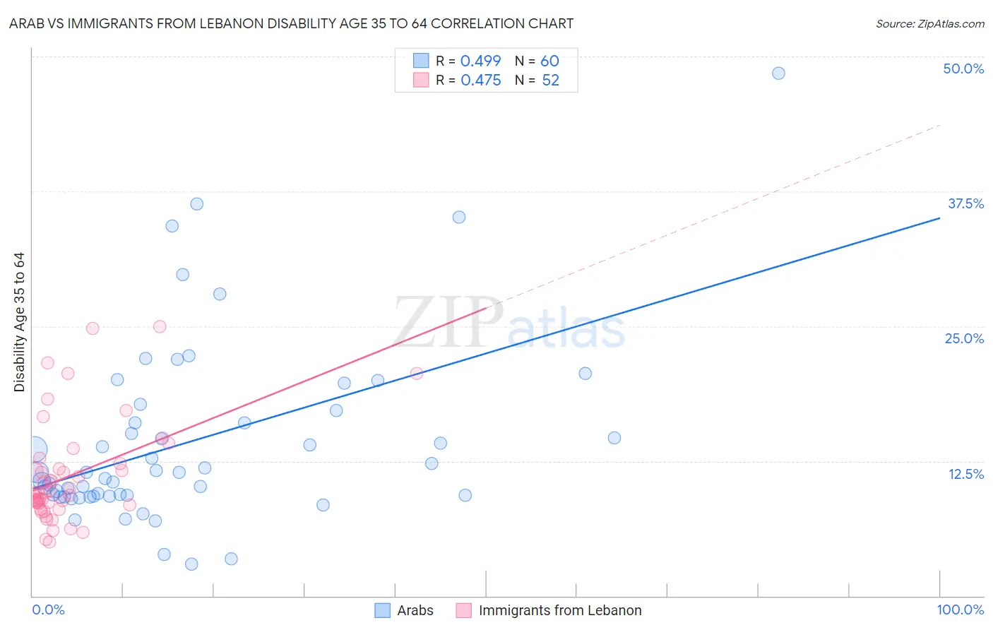 Arab vs Immigrants from Lebanon Disability Age 35 to 64