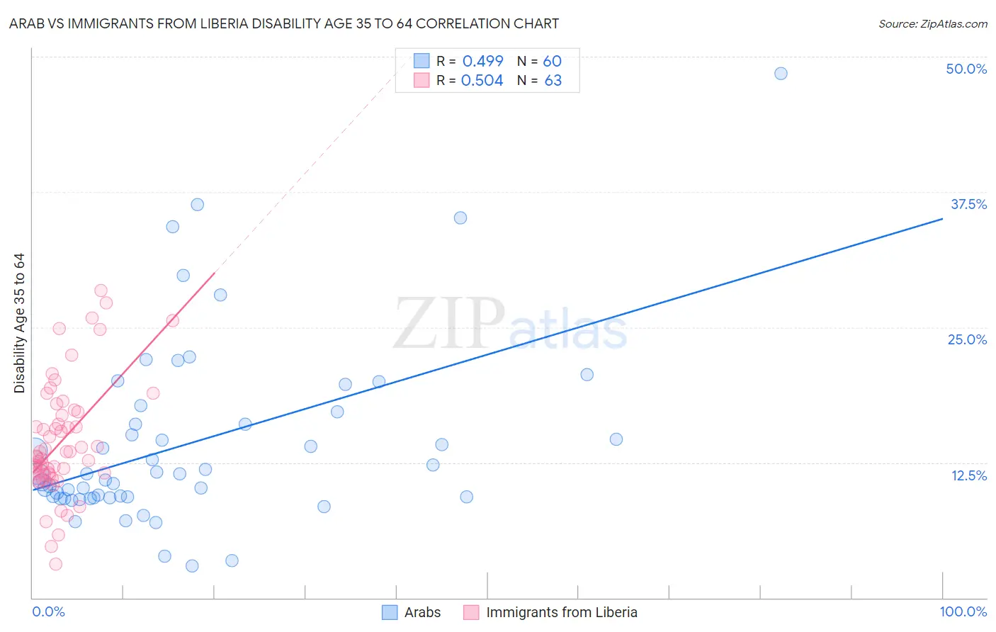Arab vs Immigrants from Liberia Disability Age 35 to 64