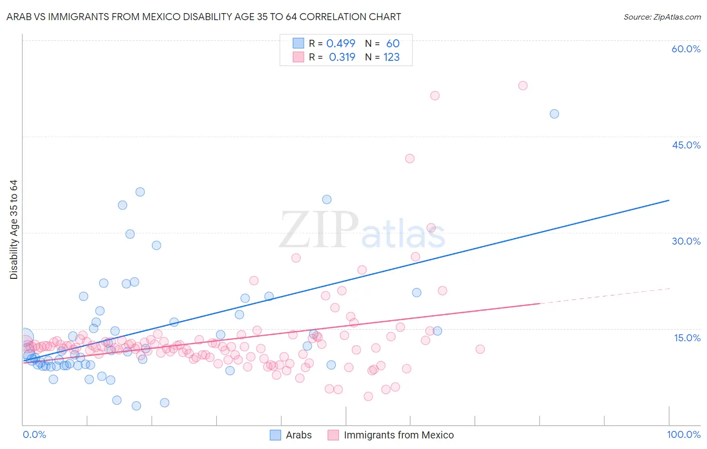 Arab vs Immigrants from Mexico Disability Age 35 to 64