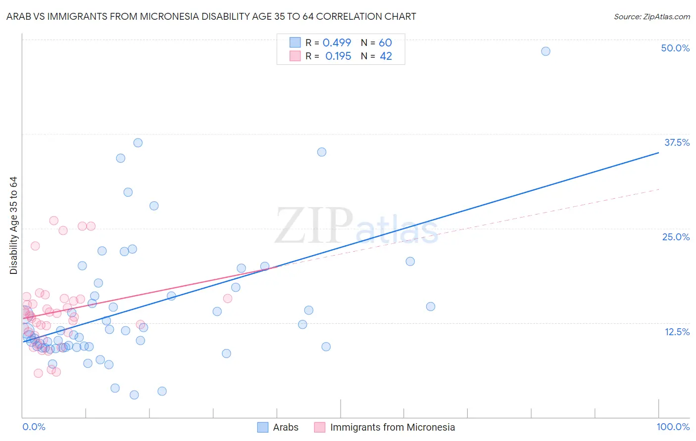 Arab vs Immigrants from Micronesia Disability Age 35 to 64