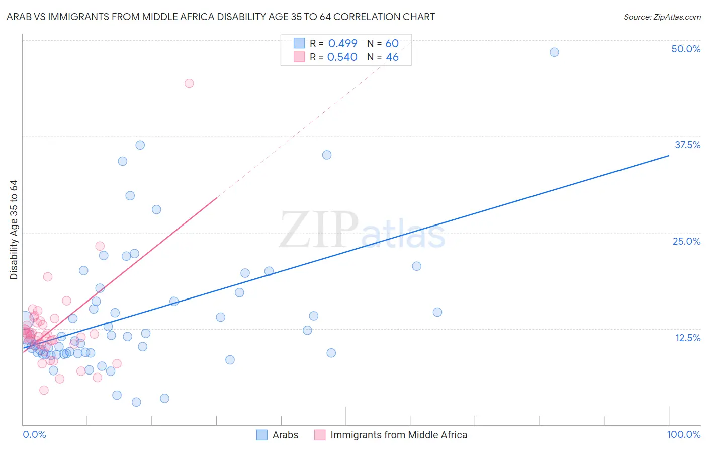 Arab vs Immigrants from Middle Africa Disability Age 35 to 64