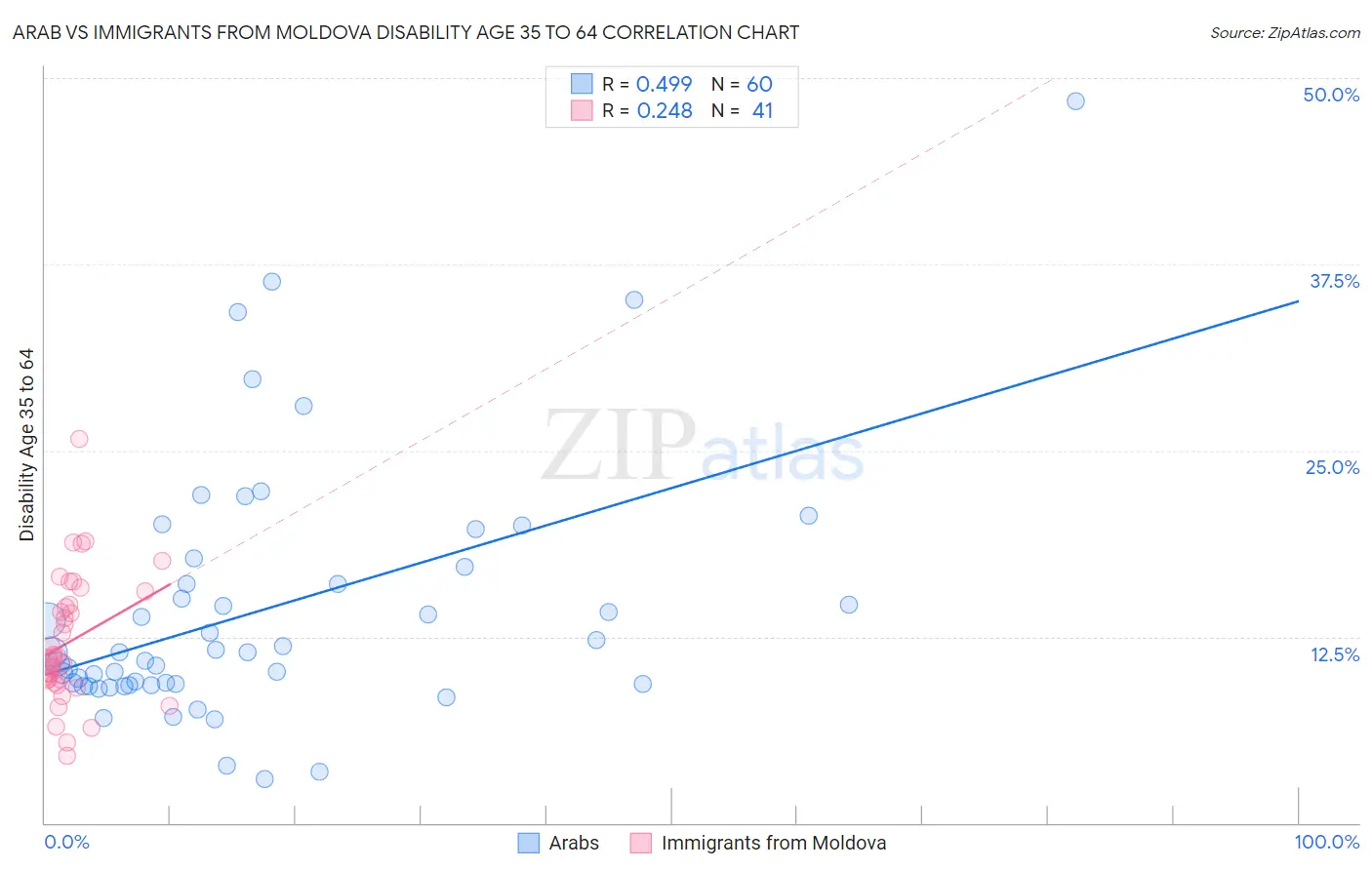 Arab vs Immigrants from Moldova Disability Age 35 to 64