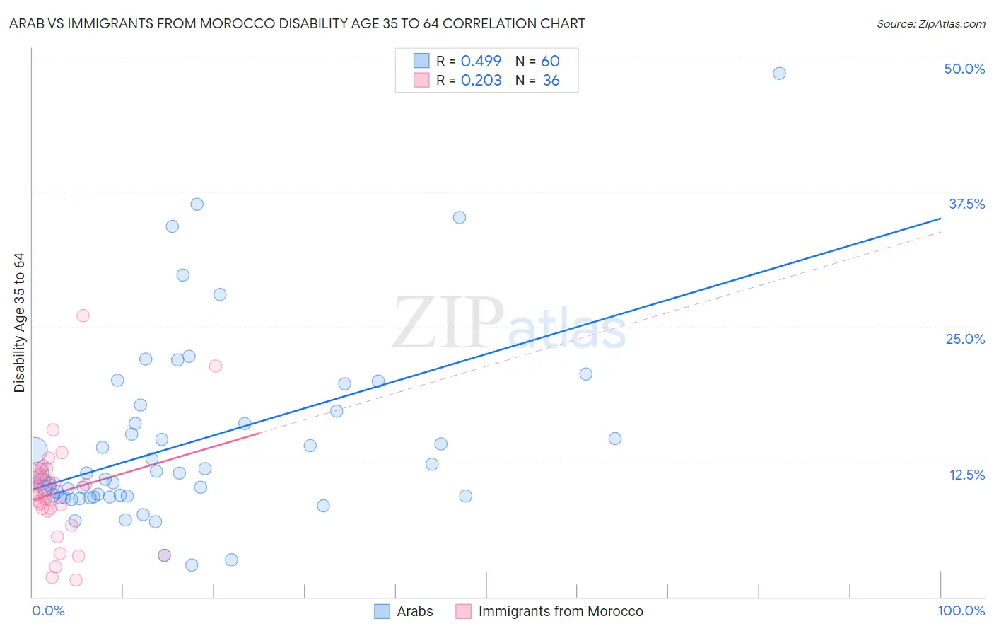 Arab vs Immigrants from Morocco Disability Age 35 to 64