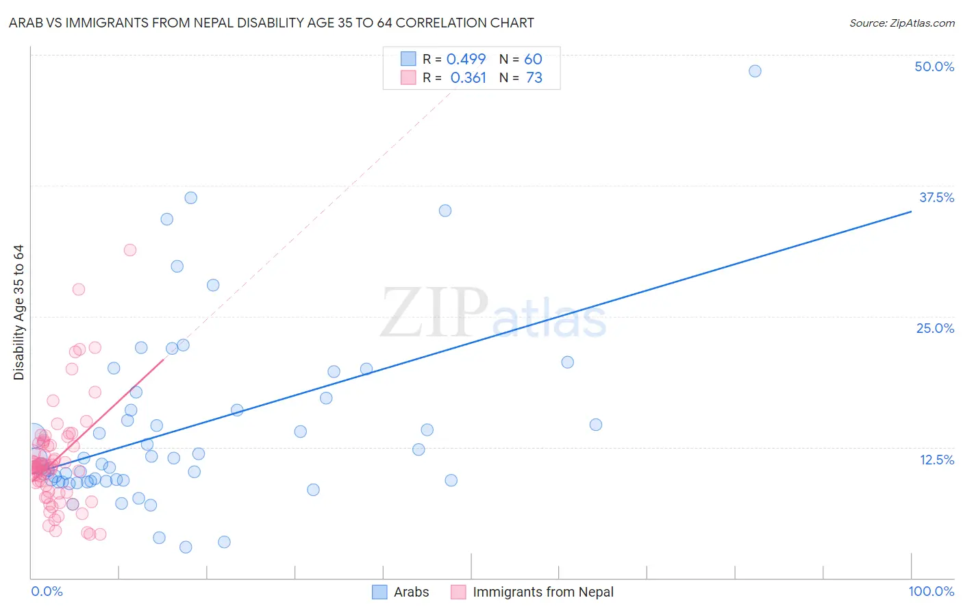 Arab vs Immigrants from Nepal Disability Age 35 to 64