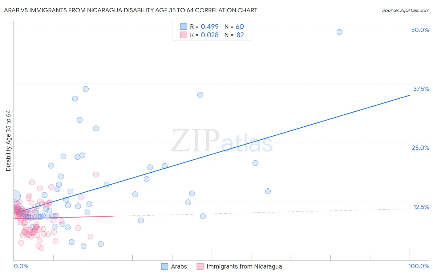 Arab vs Immigrants from Nicaragua Disability Age 35 to 64