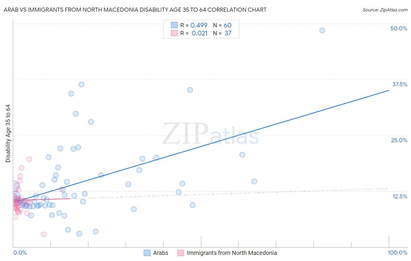 Arab vs Immigrants from North Macedonia Disability Age 35 to 64