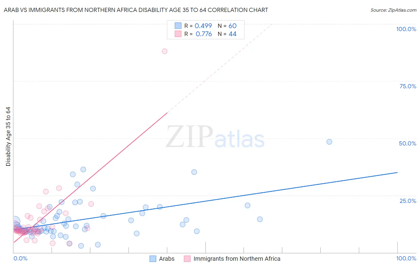 Arab vs Immigrants from Northern Africa Disability Age 35 to 64
