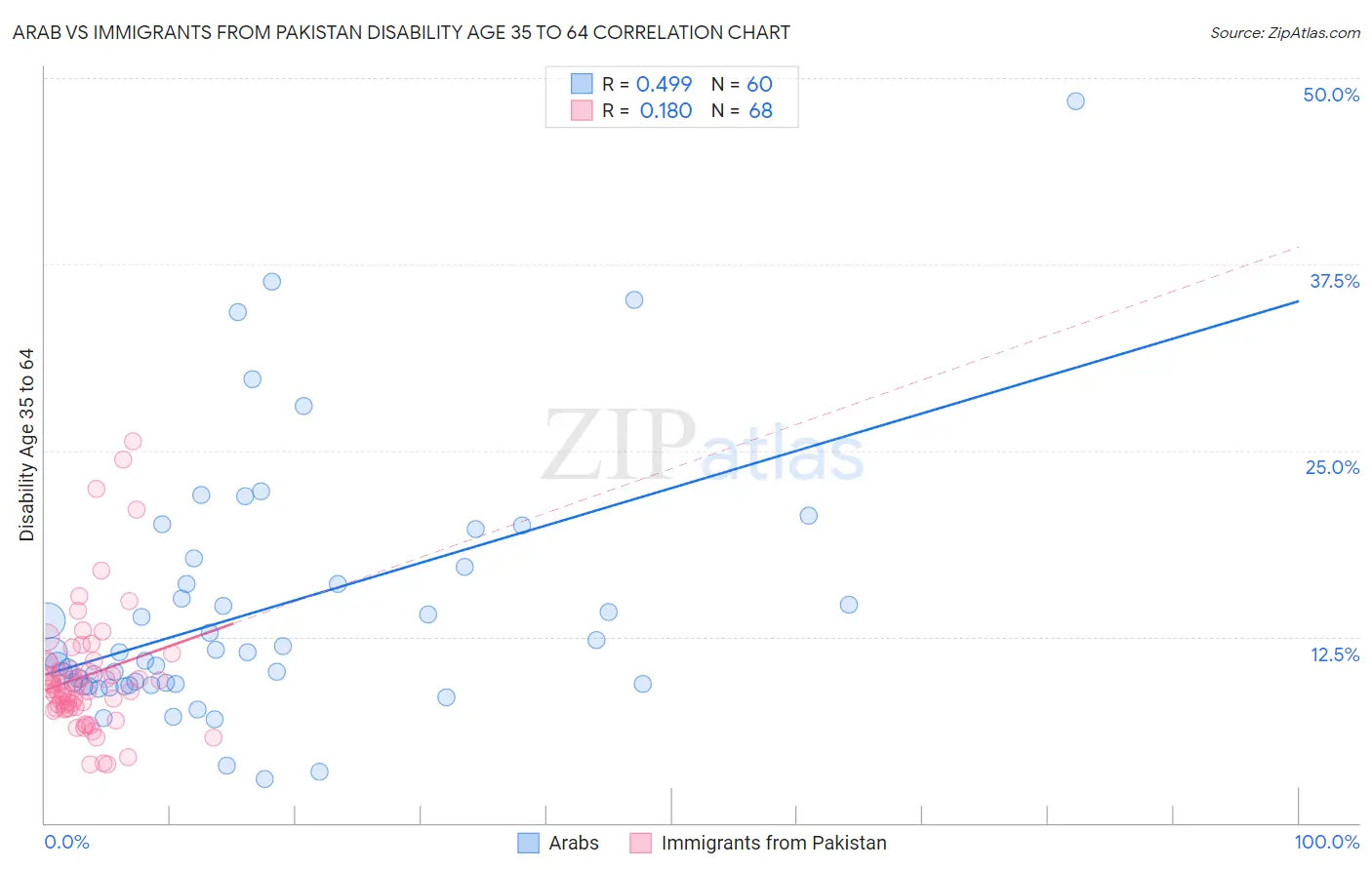 Arab vs Immigrants from Pakistan Disability Age 35 to 64