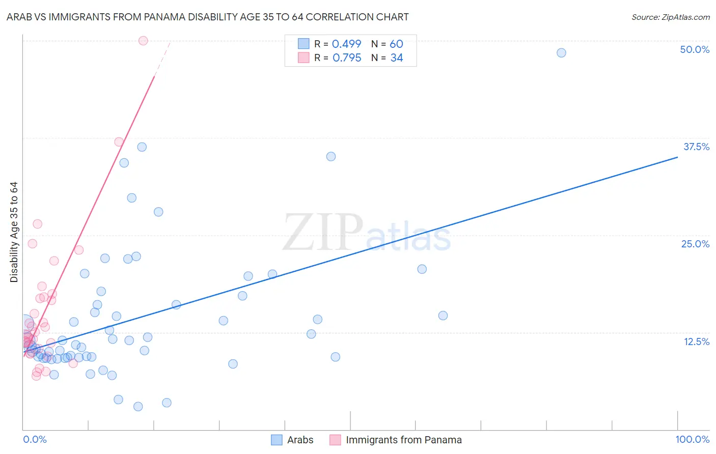 Arab vs Immigrants from Panama Disability Age 35 to 64