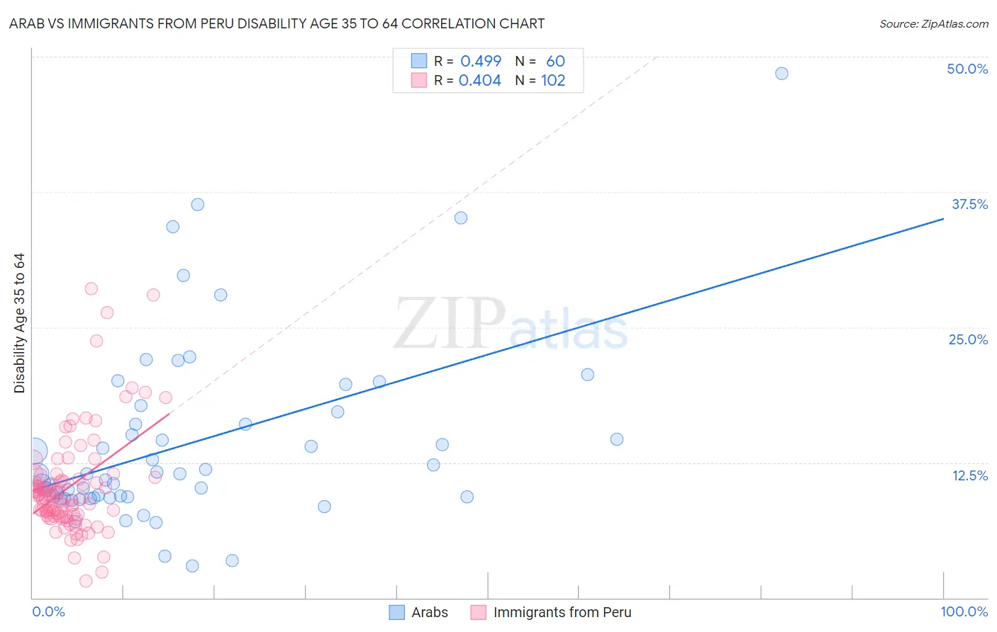 Arab vs Immigrants from Peru Disability Age 35 to 64