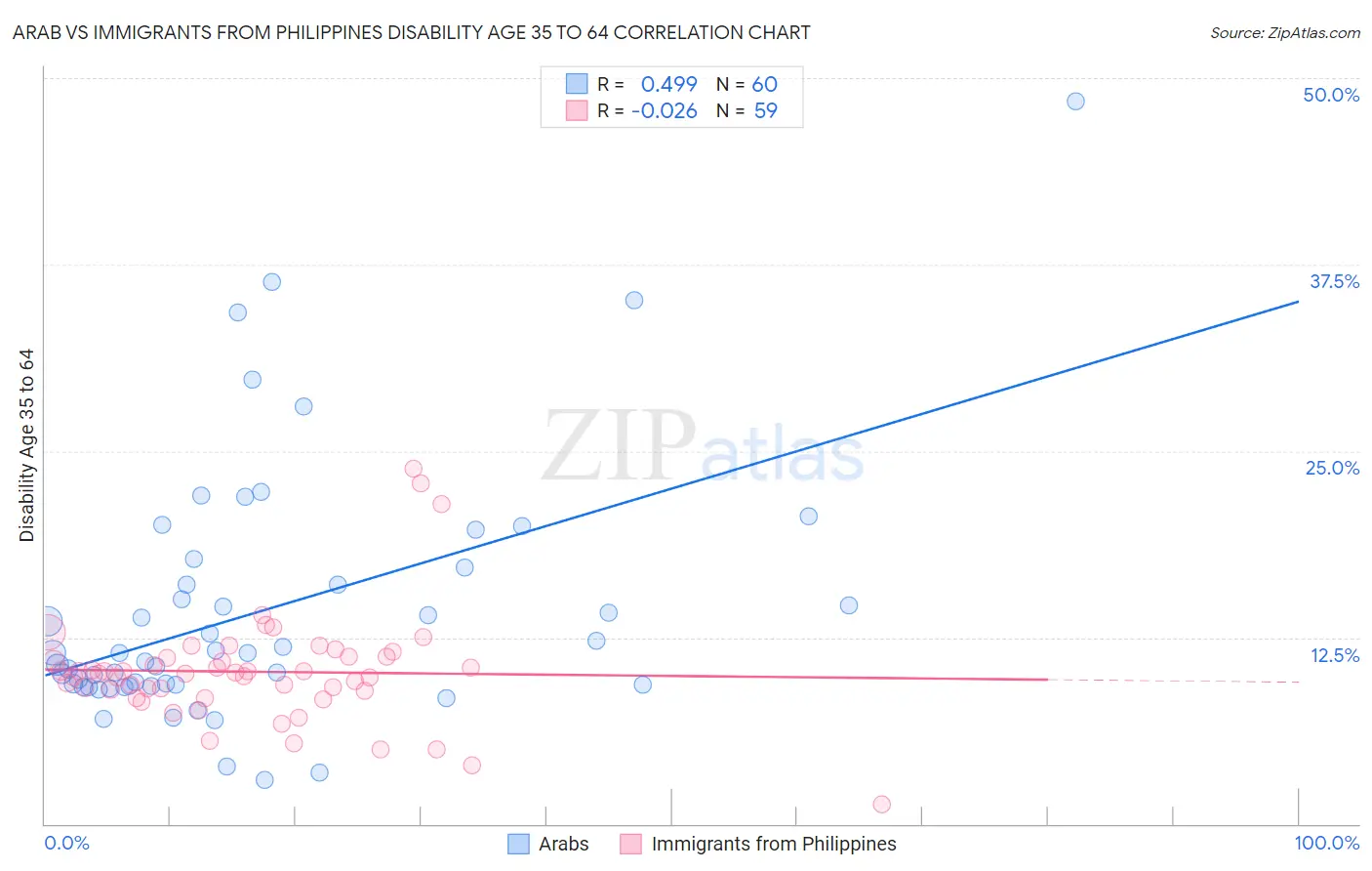 Arab vs Immigrants from Philippines Disability Age 35 to 64