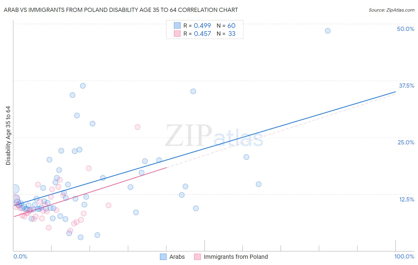 Arab vs Immigrants from Poland Disability Age 35 to 64
