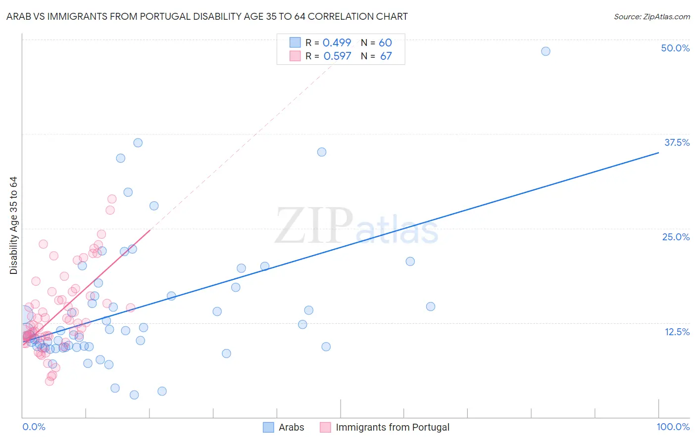 Arab vs Immigrants from Portugal Disability Age 35 to 64