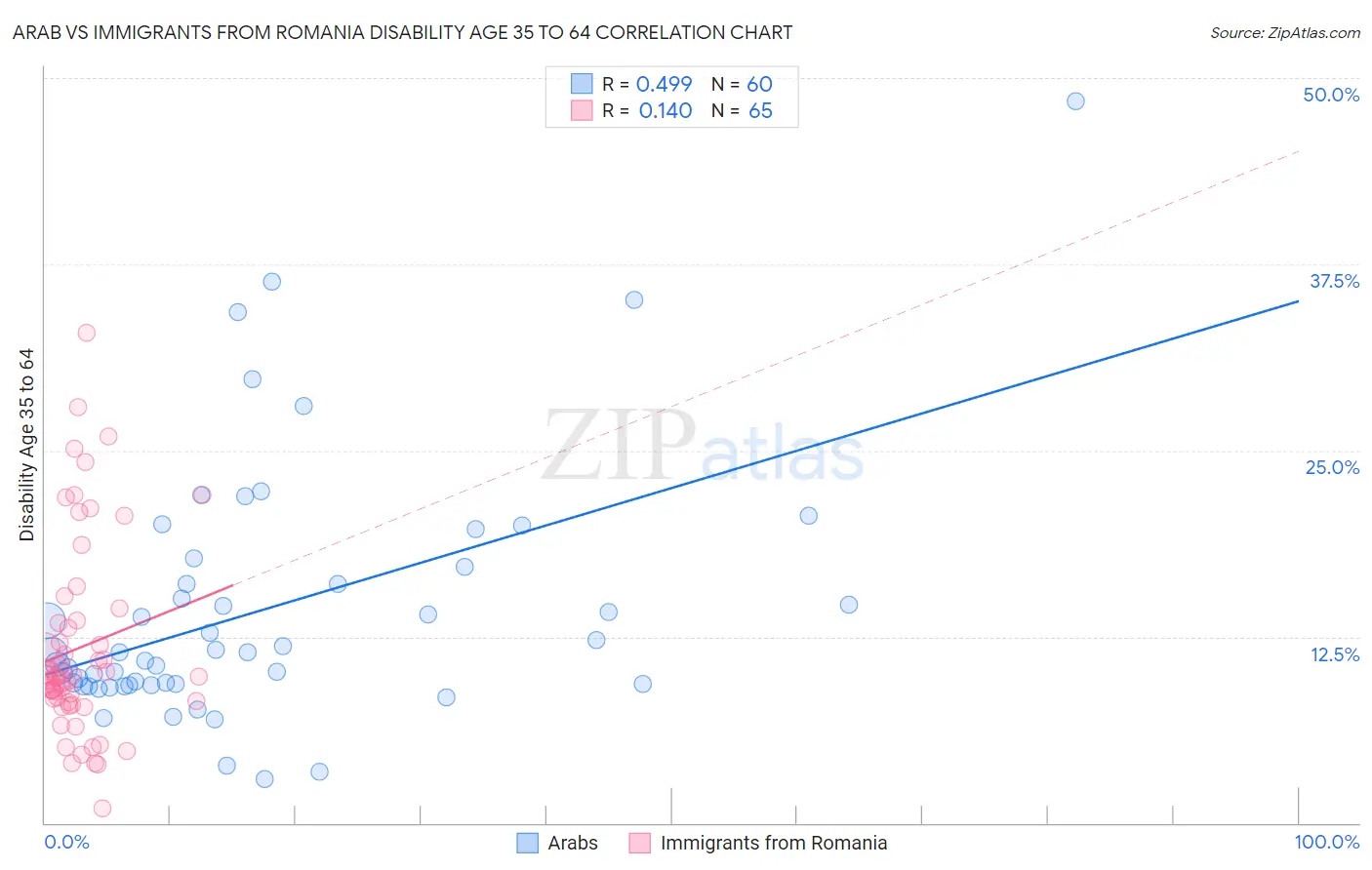 Arab vs Immigrants from Romania Disability Age 35 to 64