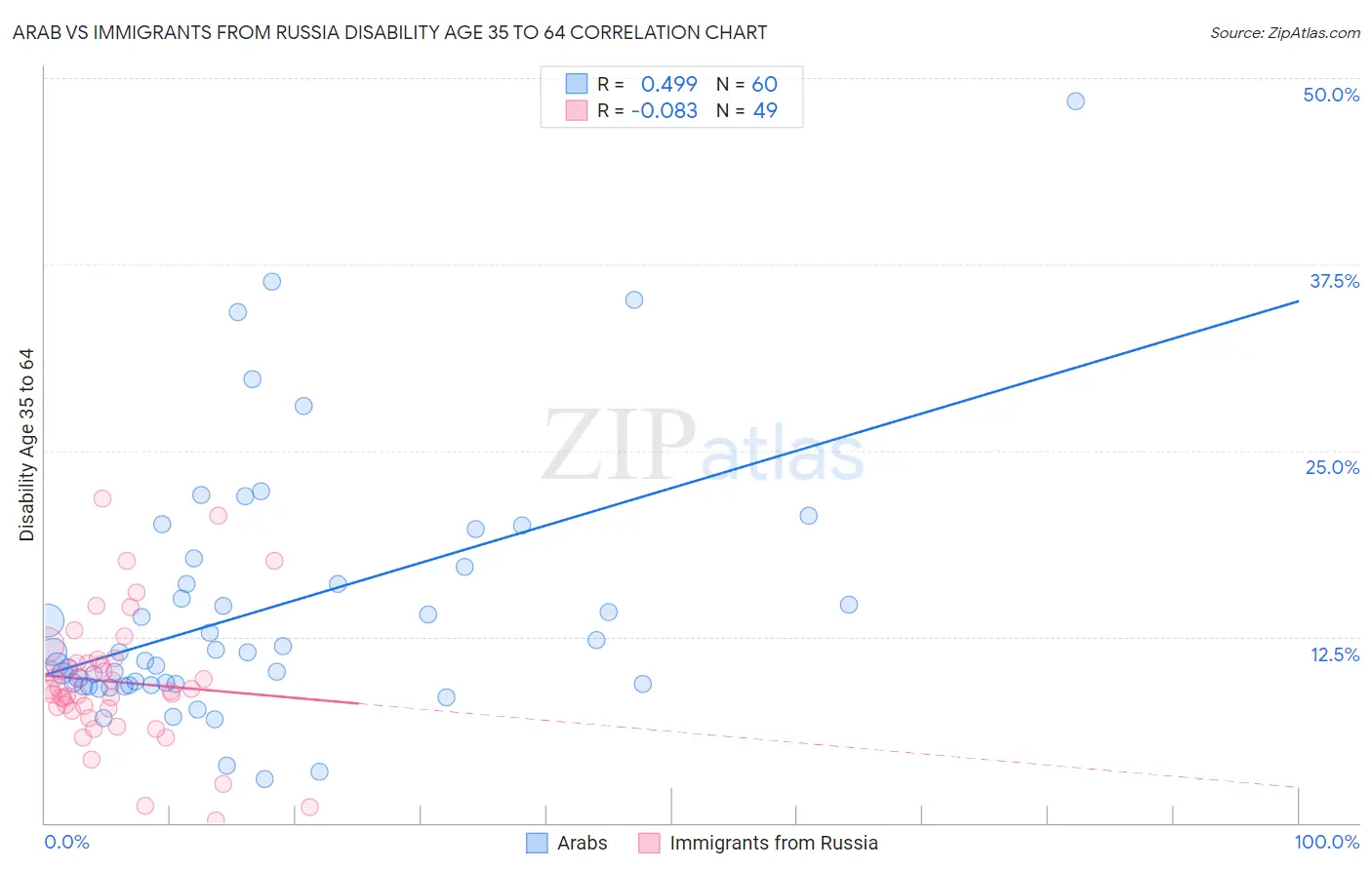 Arab vs Immigrants from Russia Disability Age 35 to 64