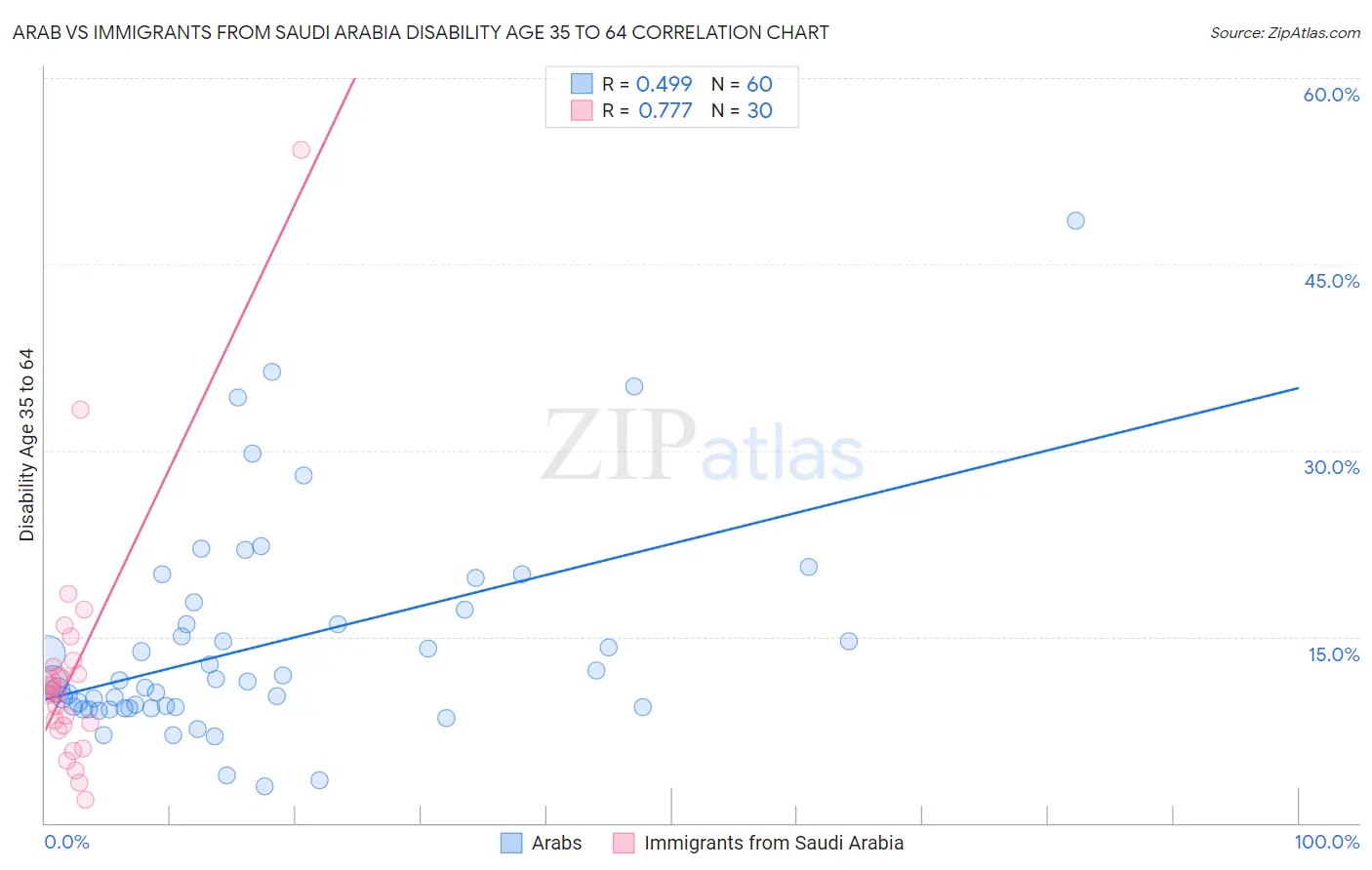 Arab vs Immigrants from Saudi Arabia Disability Age 35 to 64