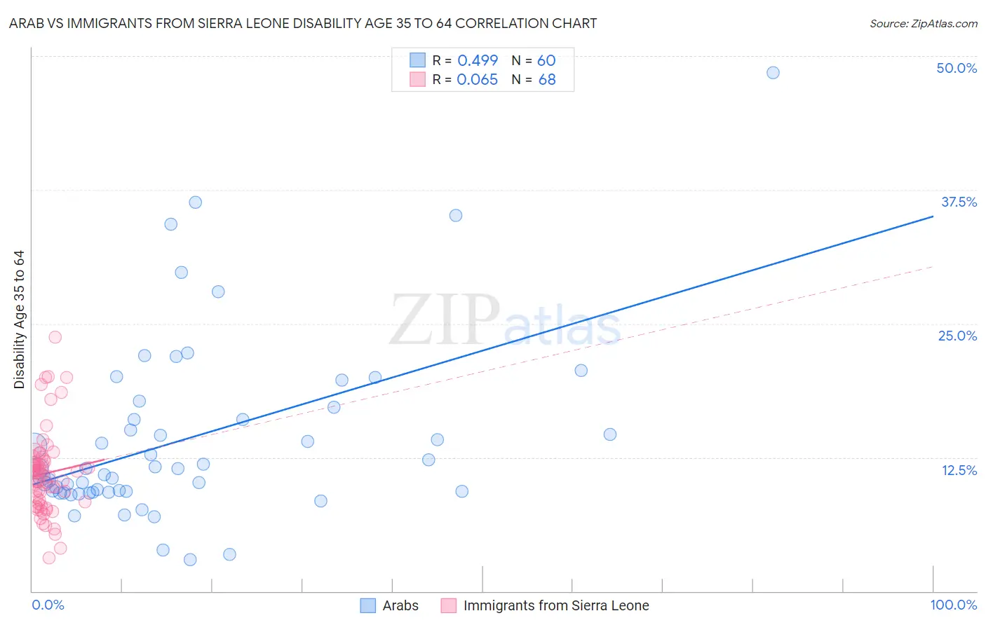 Arab vs Immigrants from Sierra Leone Disability Age 35 to 64