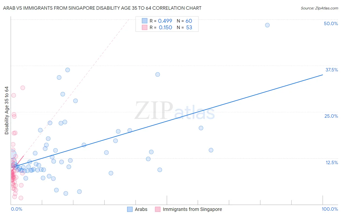 Arab vs Immigrants from Singapore Disability Age 35 to 64
