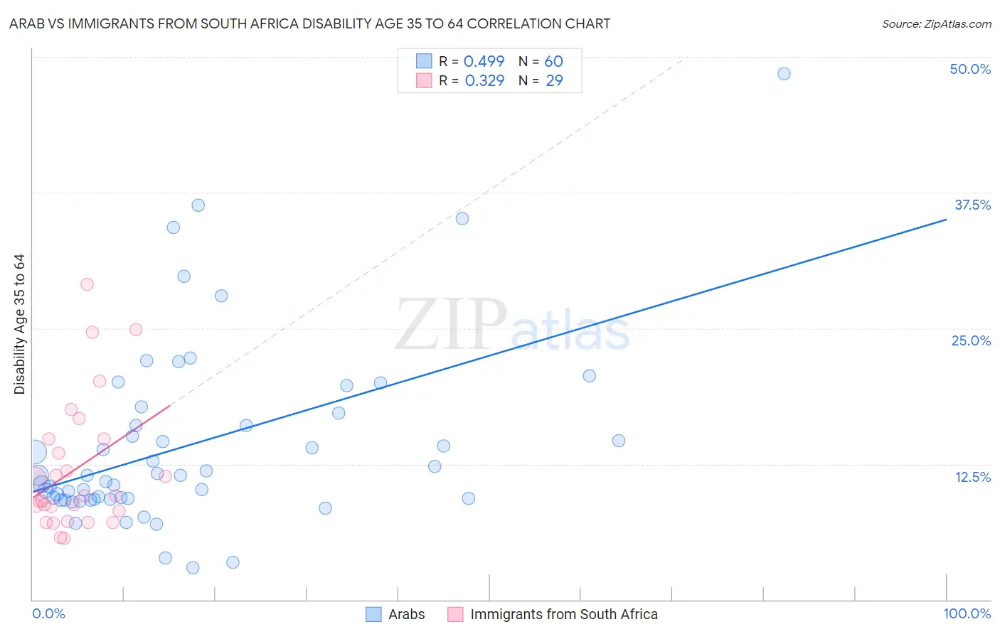 Arab vs Immigrants from South Africa Disability Age 35 to 64